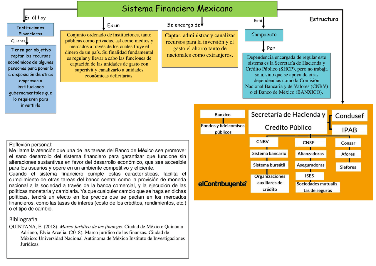 Mapa Conceptual Estructura Del Sistema Financiero Mexicano 2020 Idea