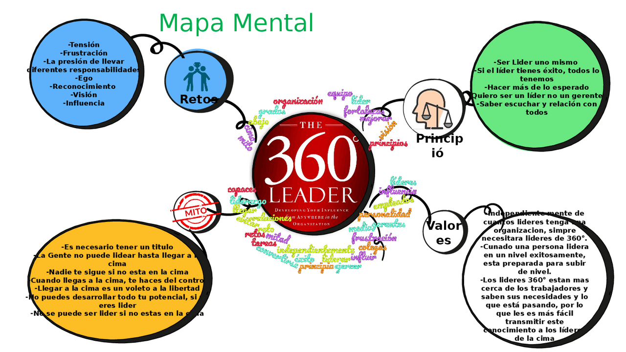 Mapa Mental Líder 360 Grados | Diapositivas de Administración de