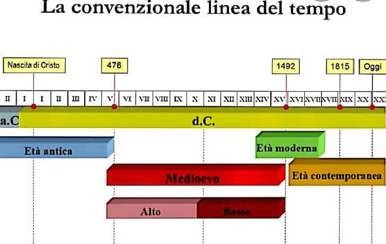 LINEA DEL TEMPO Schemi E Mappe Concettuali Di Storia Antica Docsity linea-del-tempo-schemi-e-mappe-concettuali-di-storia-antica-docsity