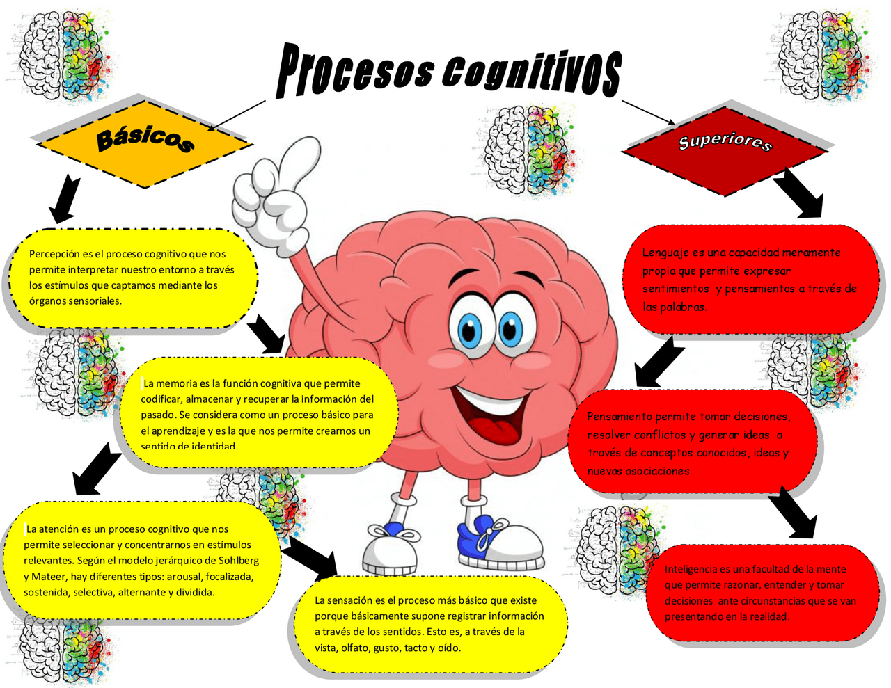 Qué Es Un Proceso Cognitivo _ Cognitivo: qué es, significado y ...