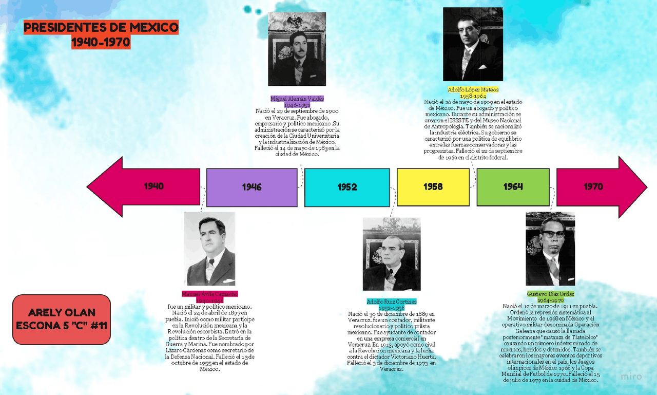Linea del tiempo (presidentes 1940-1970) | Esquemas y mapas