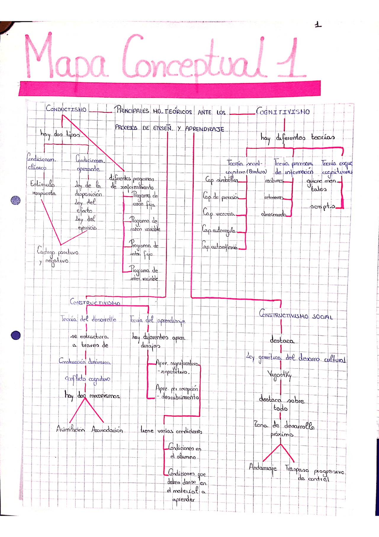 Mapas conceptuales de psicología de la educación. | Esquemas y mapas ...