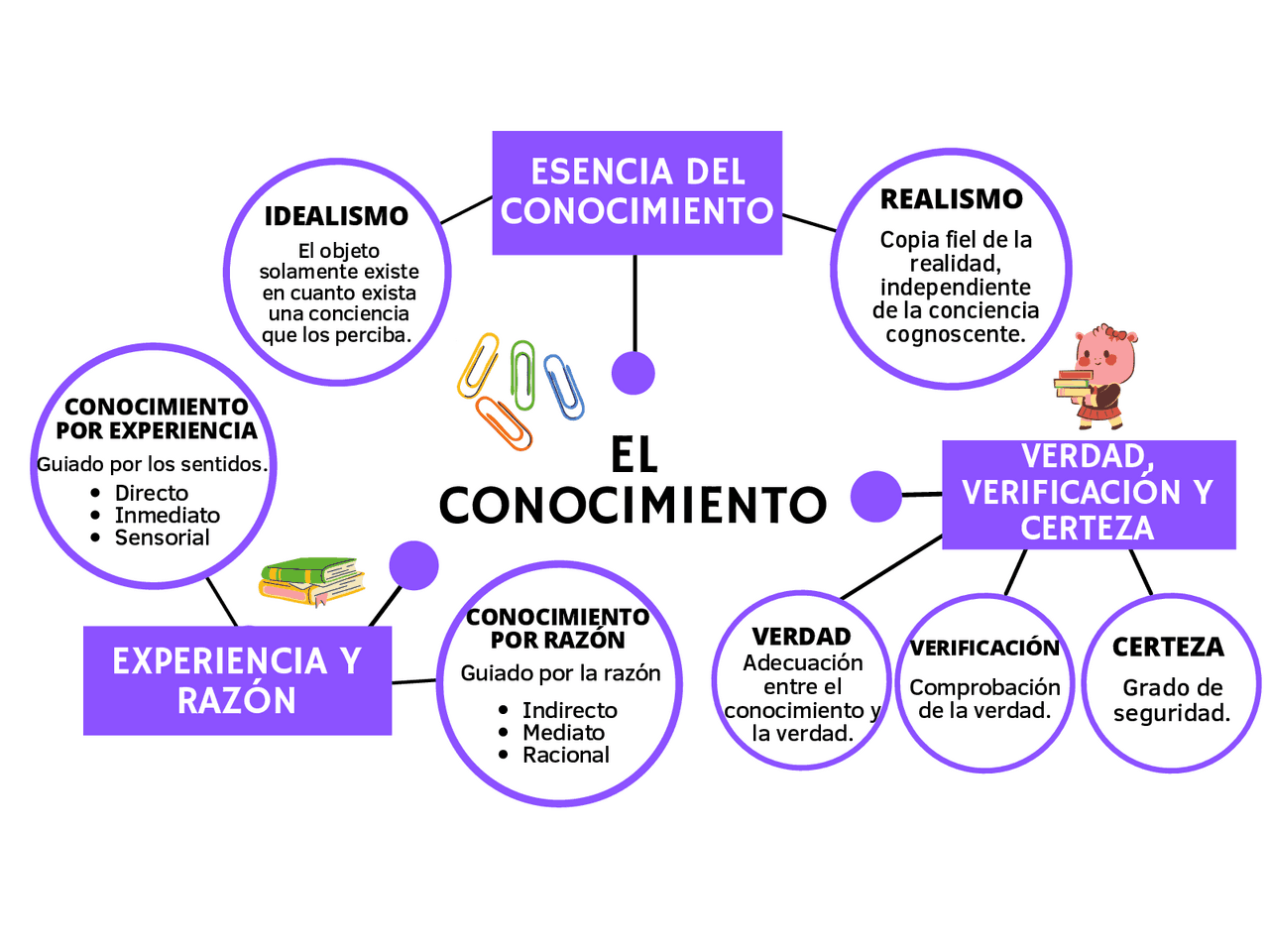 Mapa sobre el conocimiento - Docsity