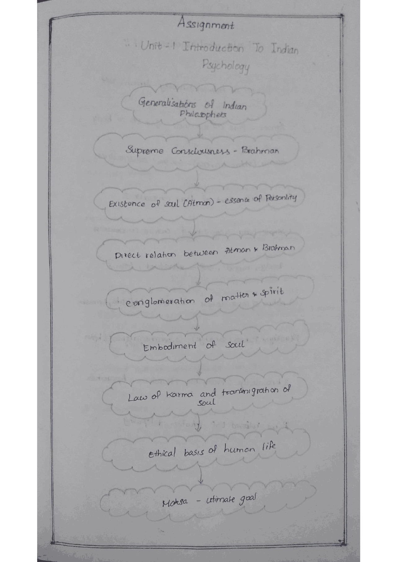 Unit 1 Mind Map Of Introduction To Indian Psychology Docsity