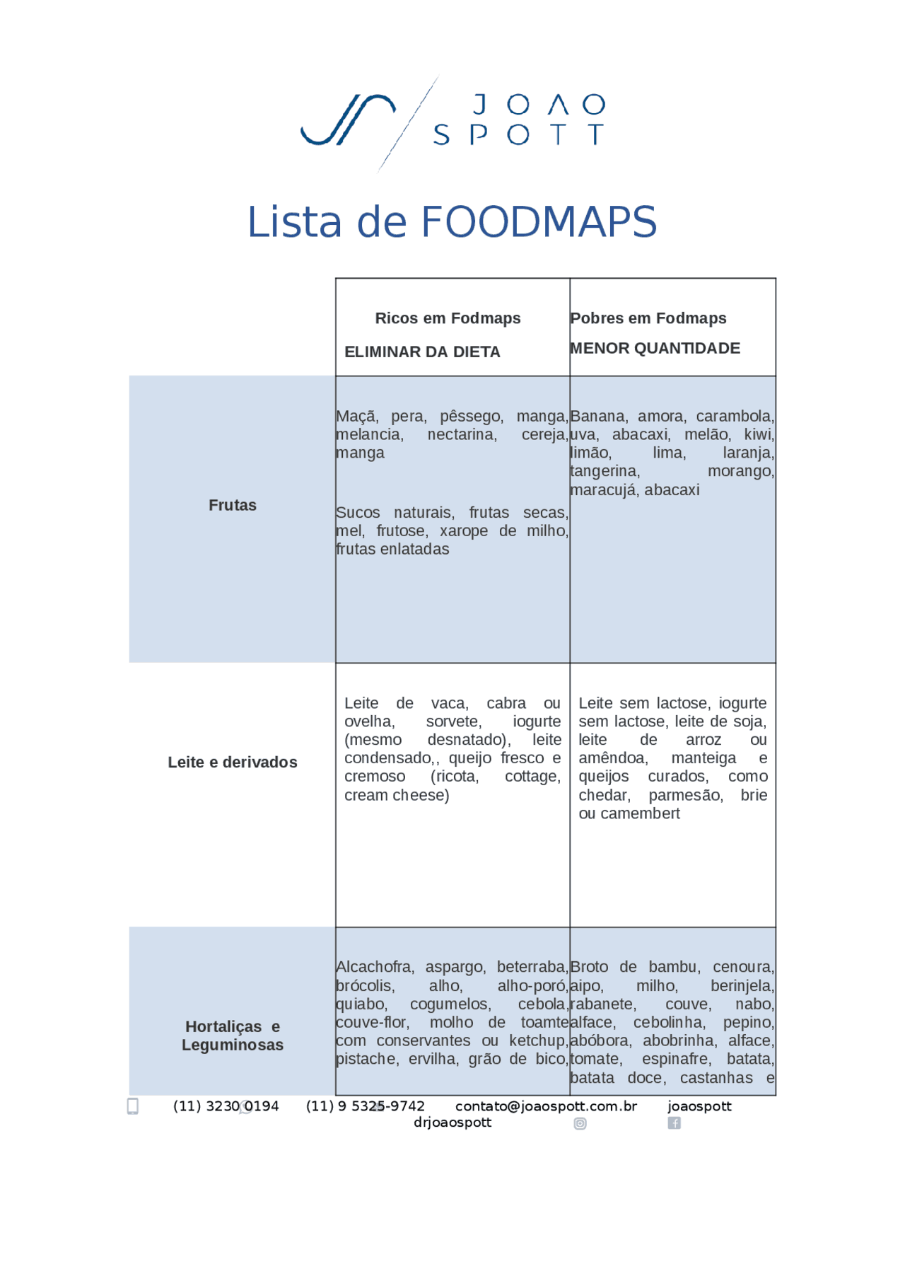 Lista de foodmaps word - Docsity
