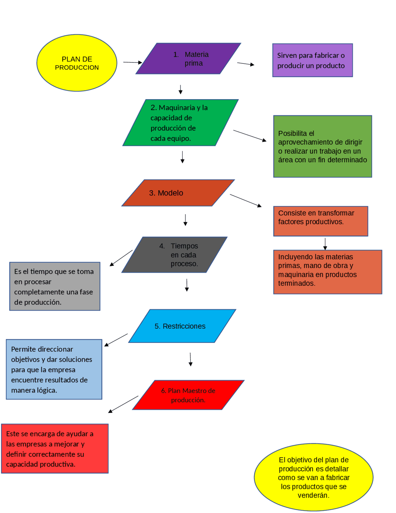 Diagrama De Flujo Del Proceso De Planificación De La Producción