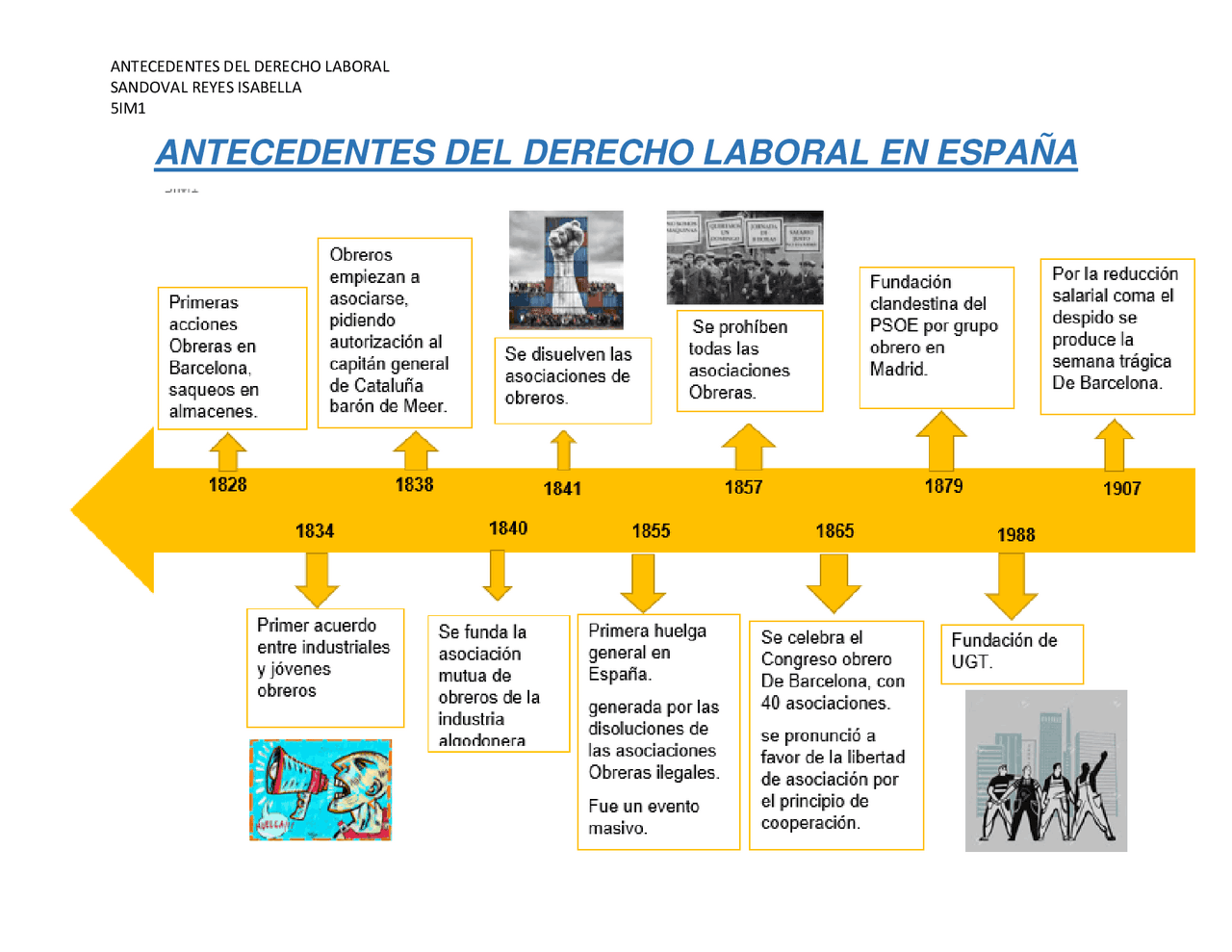 ANTECEDENTES DEL DERECHO LABORAL | Esquemas y mapas conceptuales de
