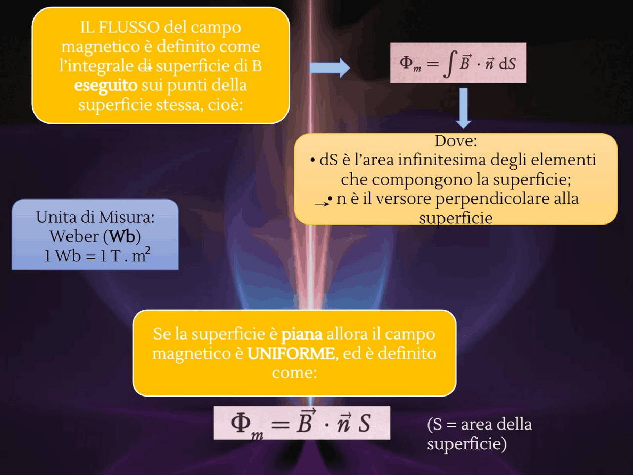 Flusso Campo Magnetico Unità Di Misura