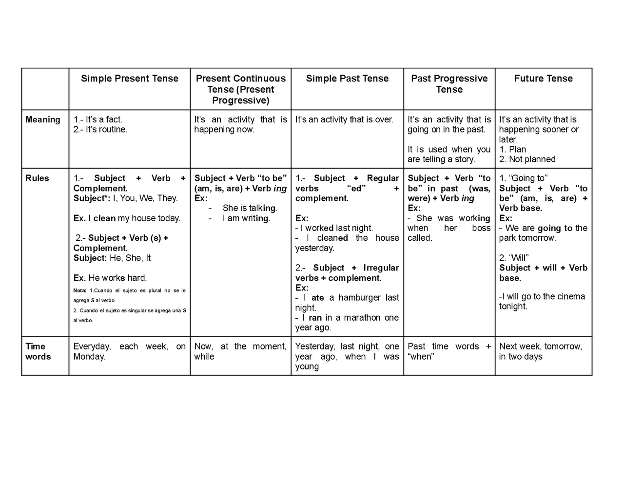 Rules how to make sentences Docsity
