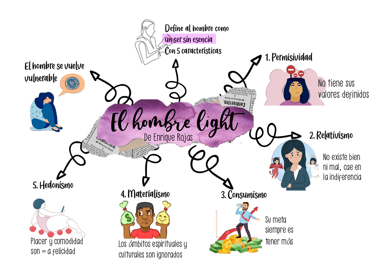 Mapa mental el hombre light | Resúmenes de Historia - Docsity