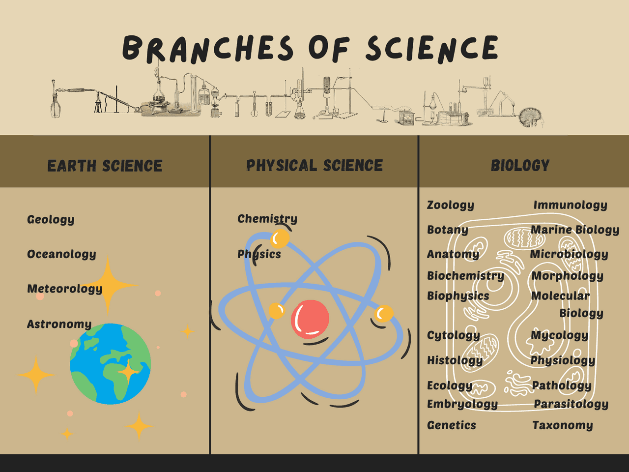 15 Branches Of Science And Its Definition It is the branches and sub branches of science - Docsity