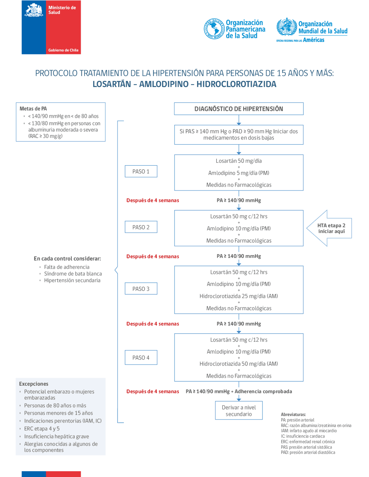 Protocolo heart chile | Apuntes de Medicina - Docsity