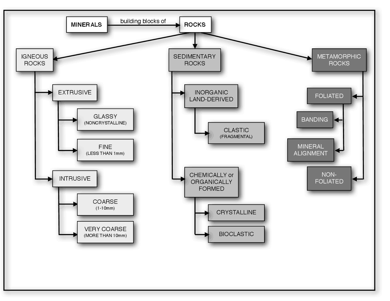Earth science rocks concept map - Docsity