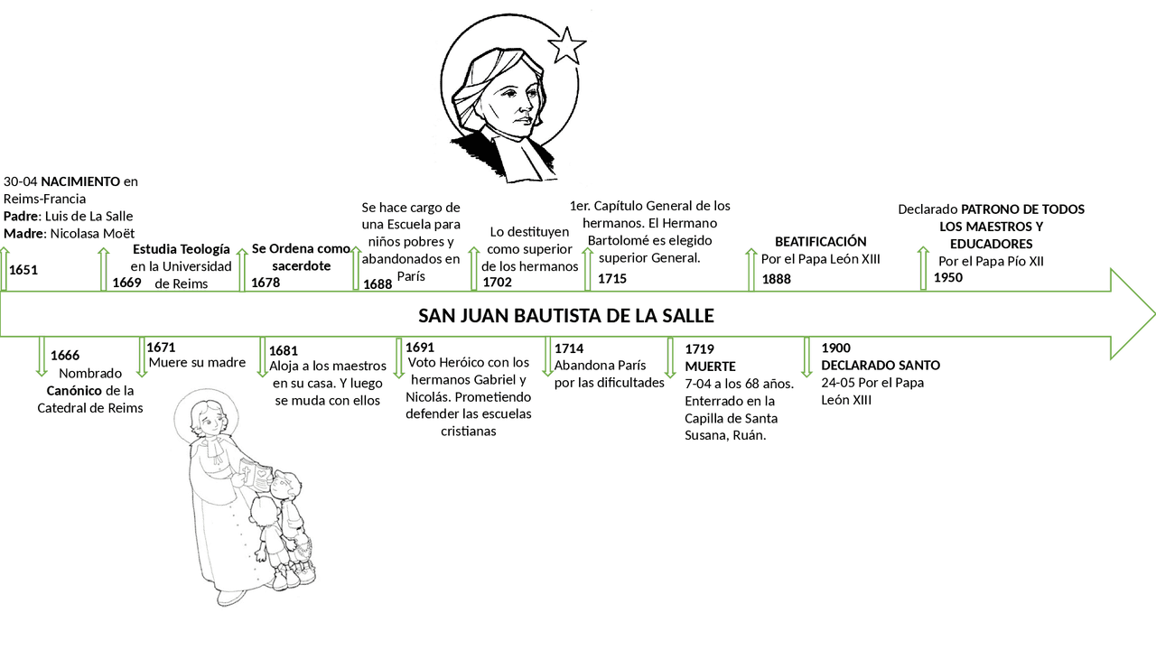 Linea Del Tiempo San Juan Bautista De La Salle
