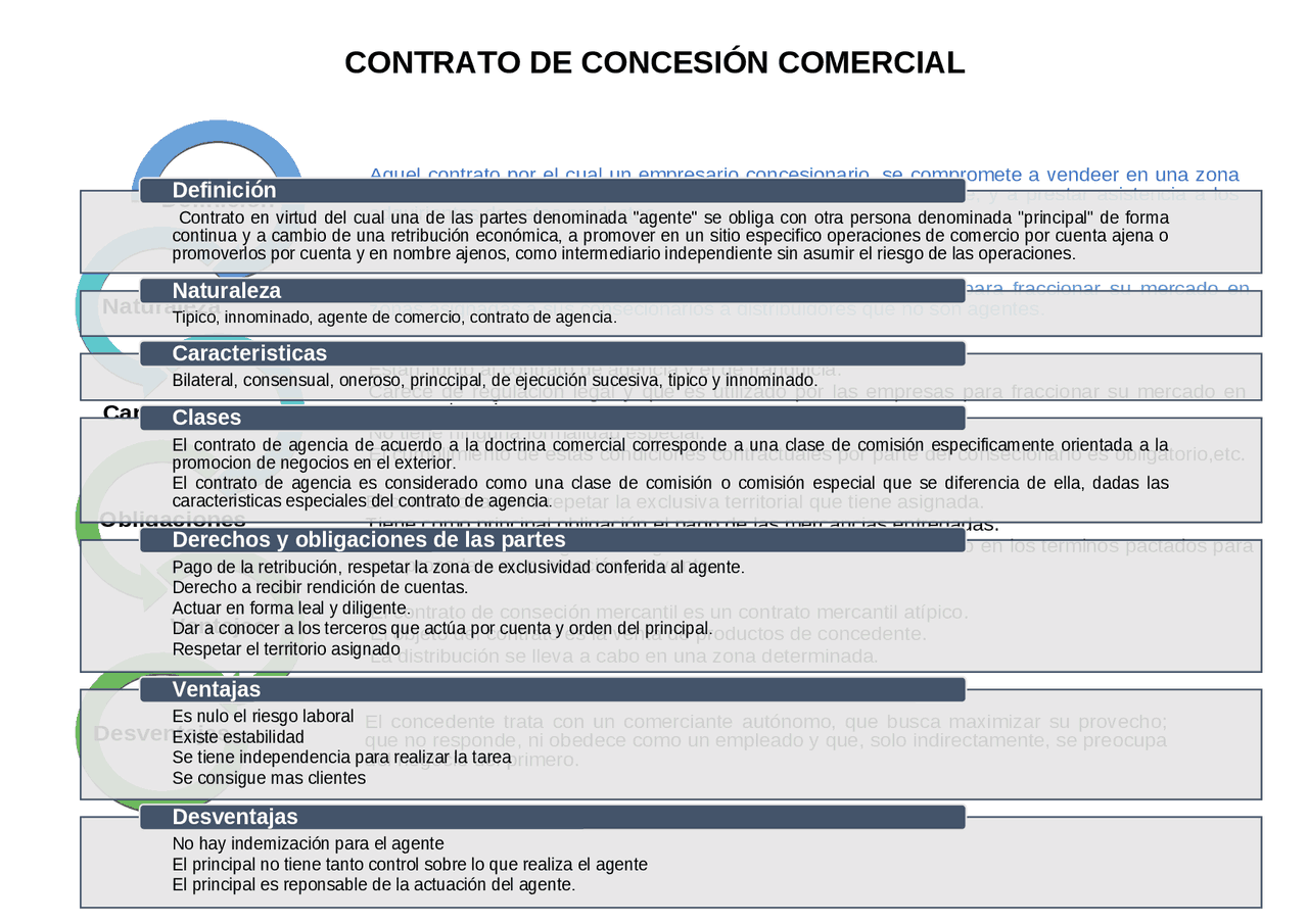 CONCESIÓN COMERCIAL Y AGENCIA COMERCIAL. - Docsity