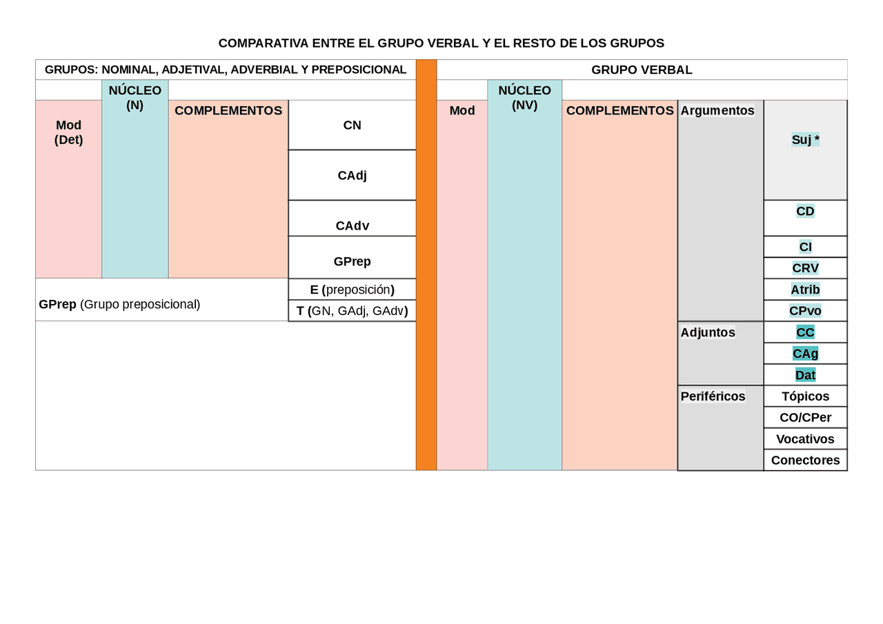 Gramática de la oración Docsity