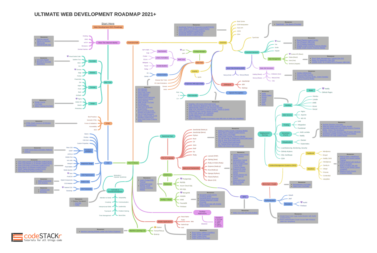 Web developpenent road map - Docsity