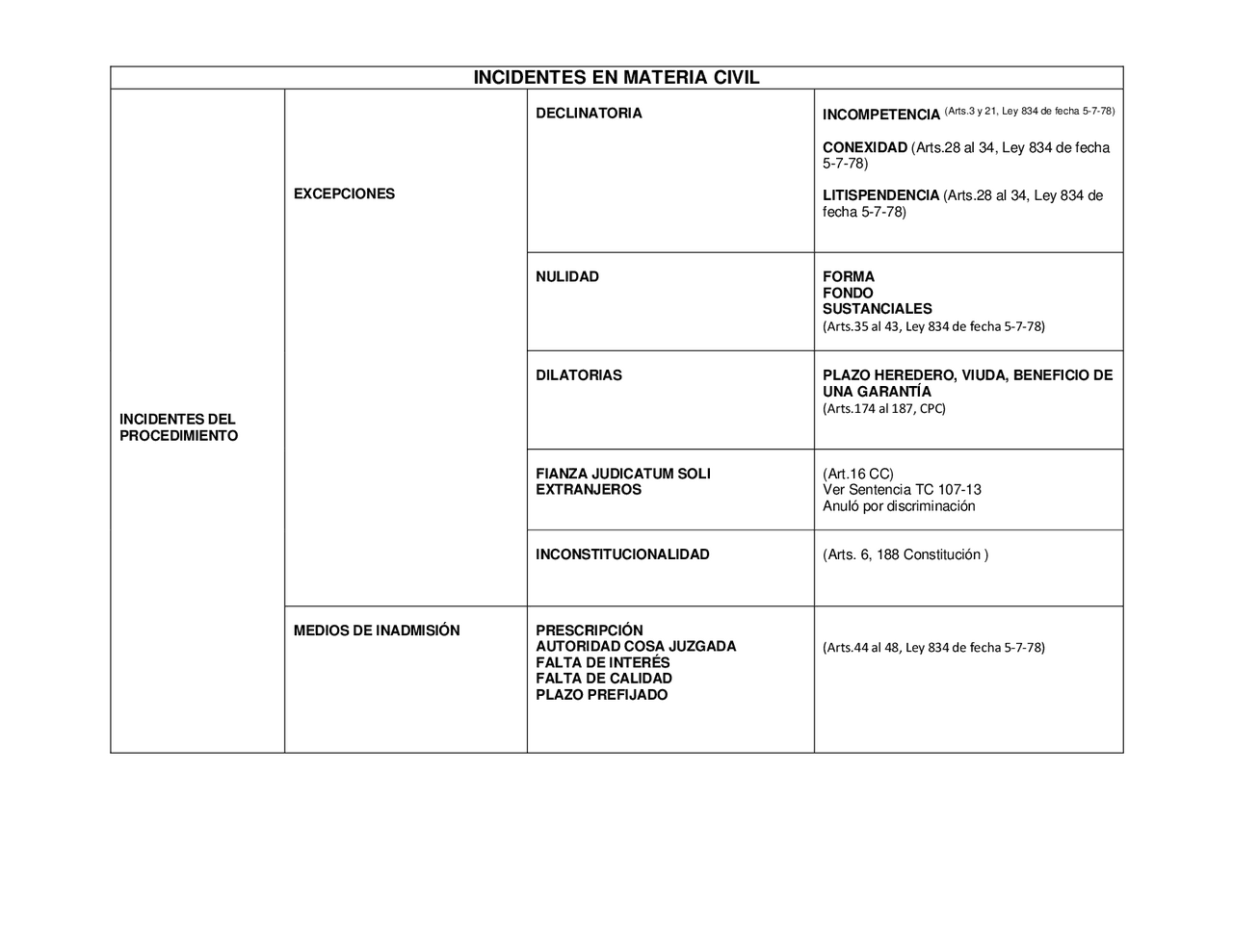 Incidentes en materia civil - Docsity