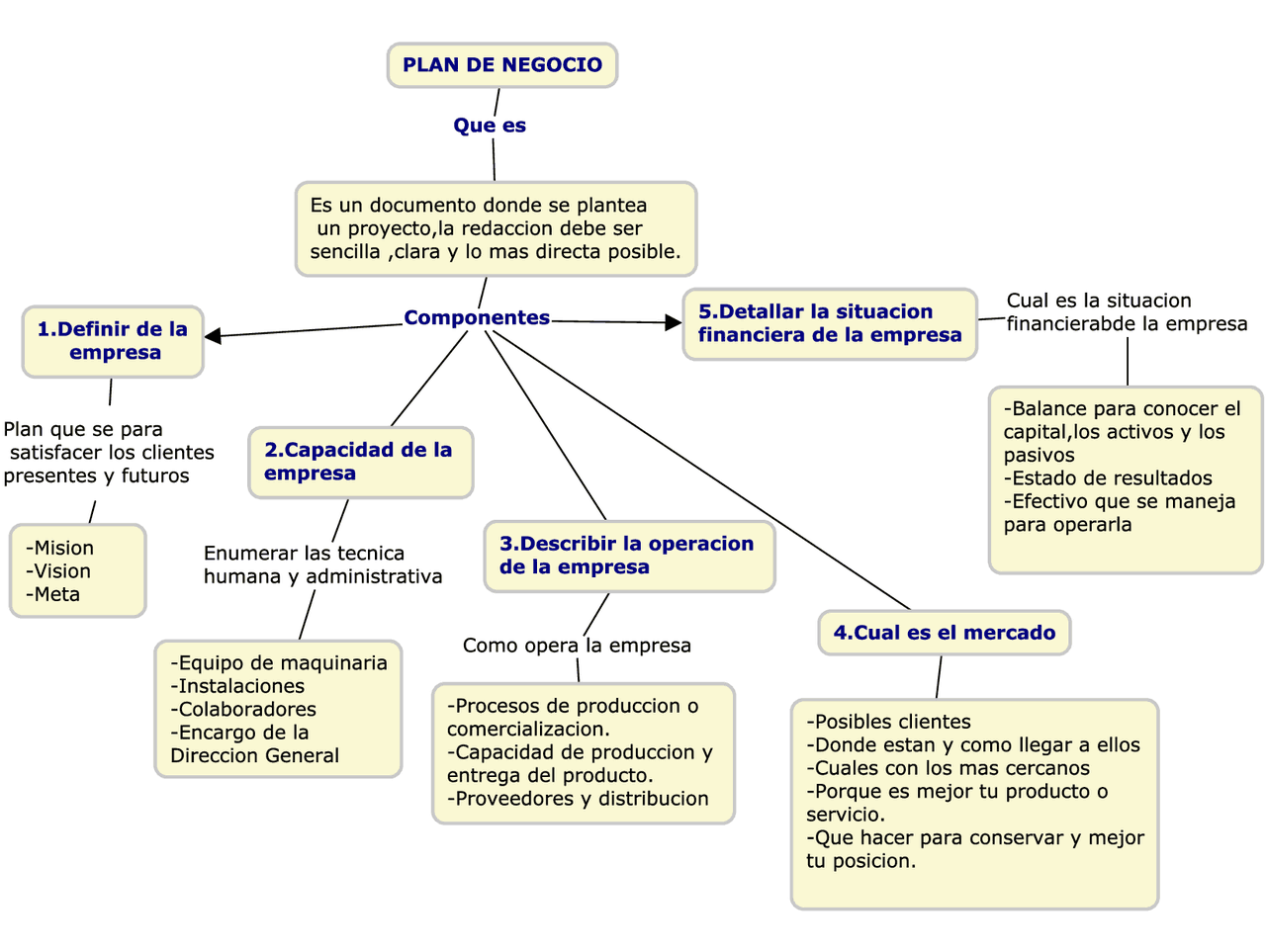 Mapa conceptual sobre plan de negocio | Esquemas y mapas conceptuales