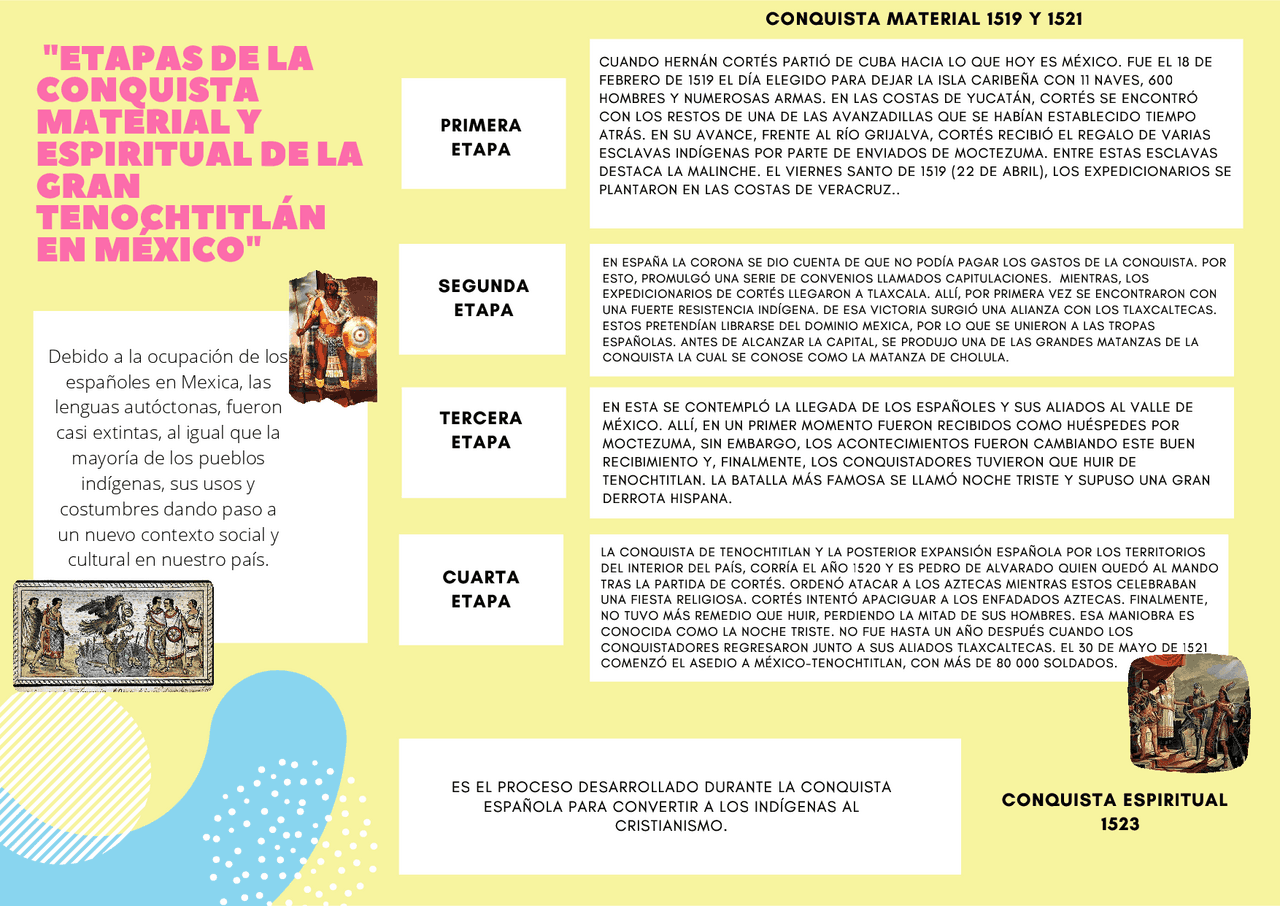 Etapas de la conquista material y espiritual - Docsity