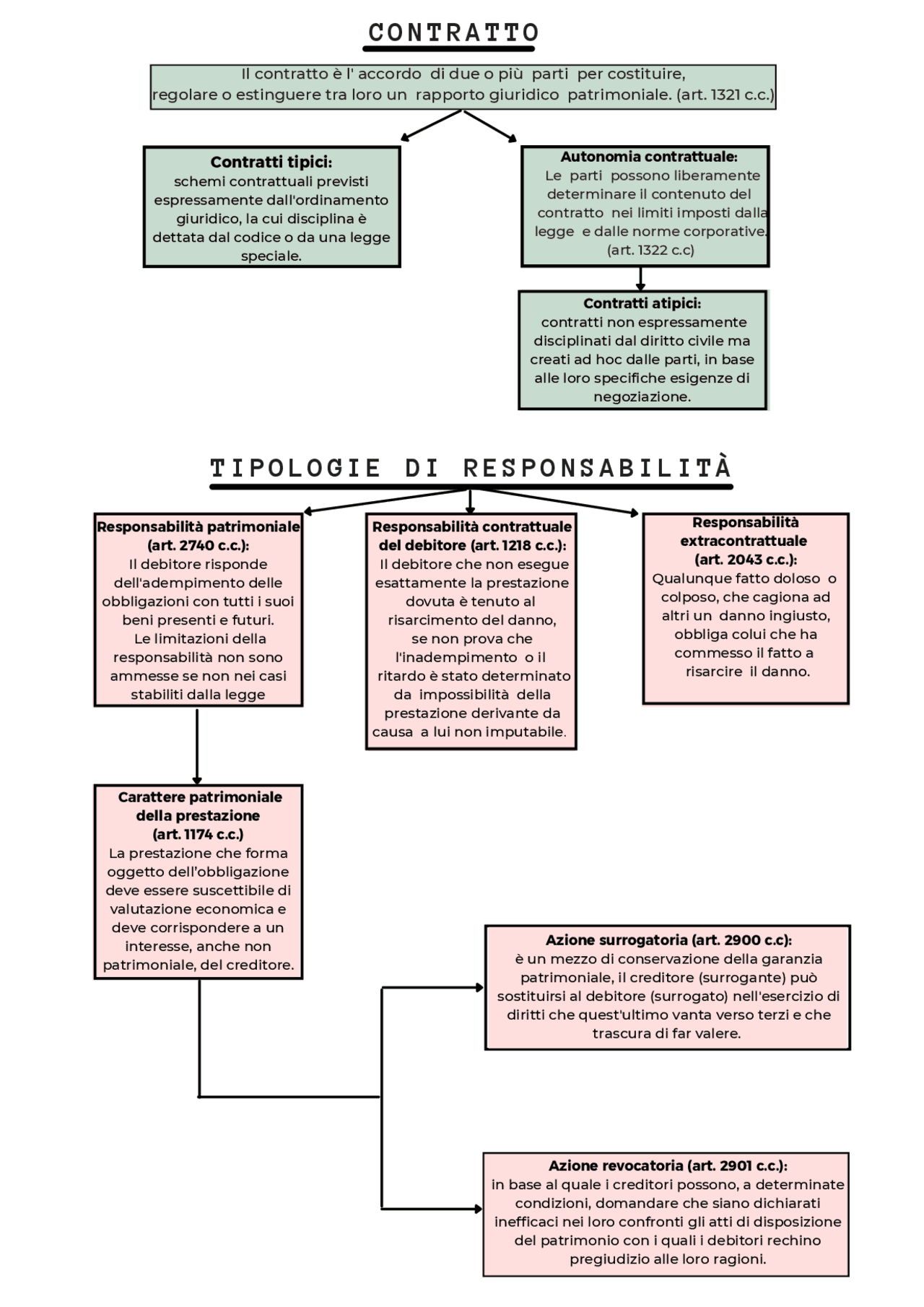 Il contratto mappa concettuale Docsity