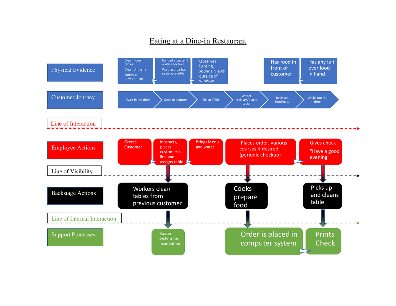 Step On Exp Mapping Out the Service Experience - Docsity