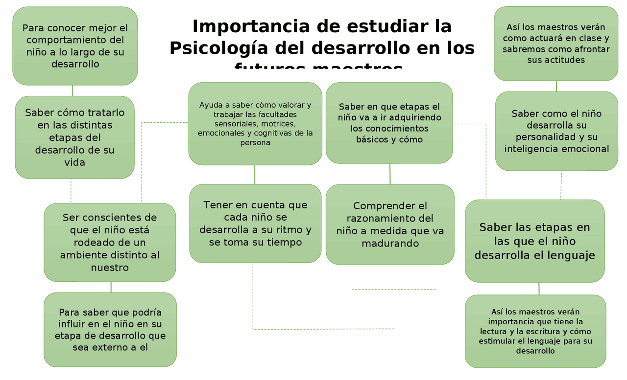 Importancia de la Psicología del desarrollo para los futuros maestros ...