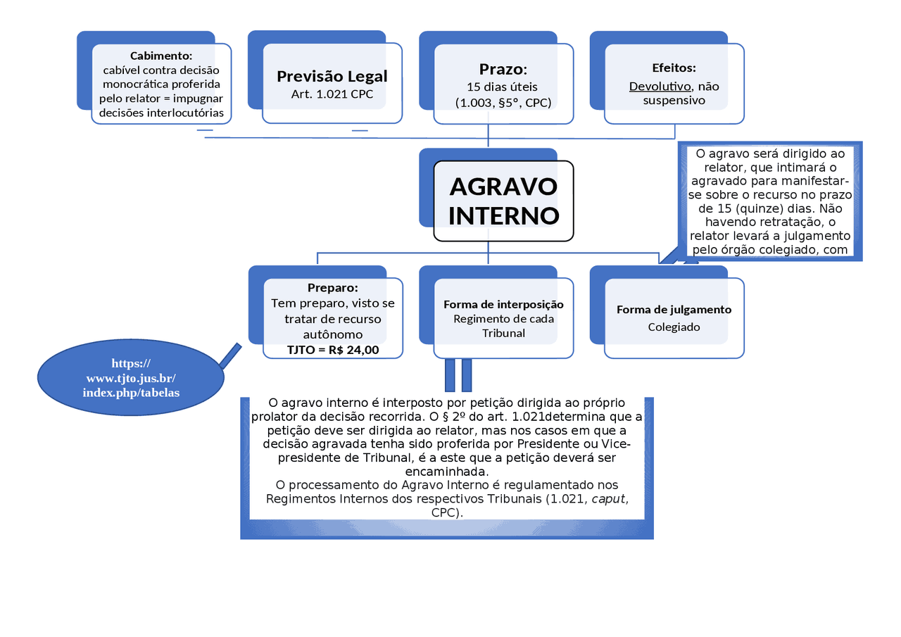 Agravo Interno - mapa conceitual - Docsity