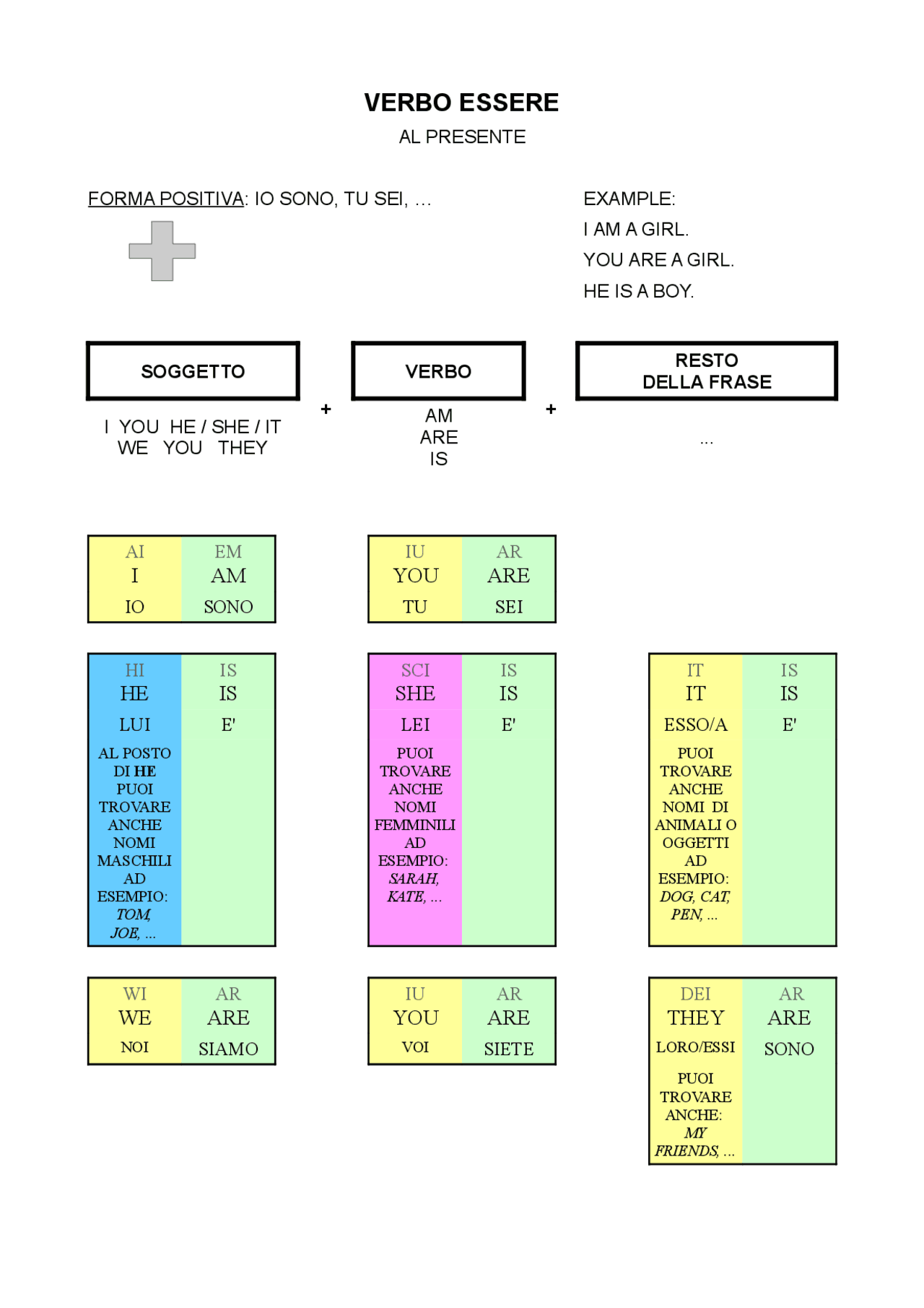 VERBO BE - schemi per DVA DSA - Docsity