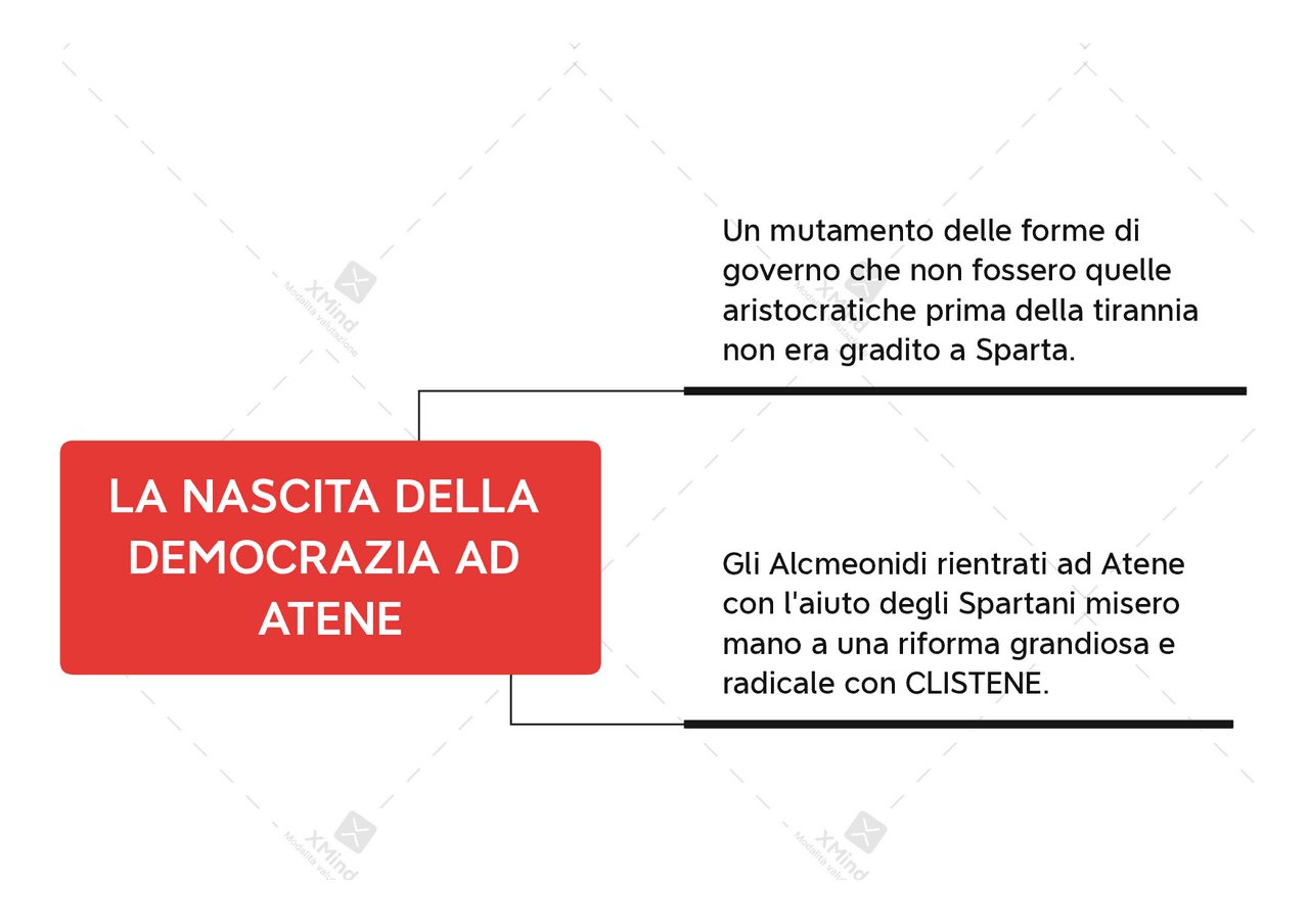 La Democrazia ad Atene. Clistene - Docsity