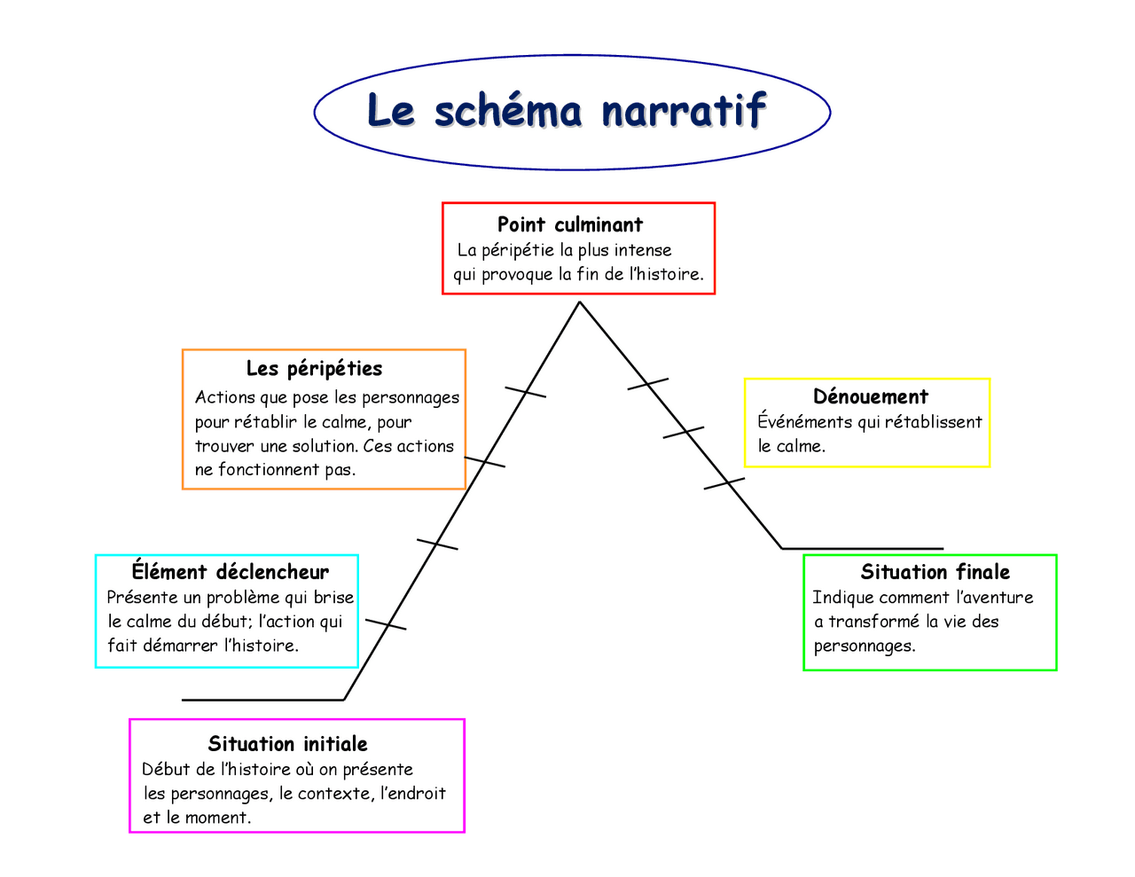 Carte Mentale Du Sch ma Narratif Sch mas Litt rature Docsity carte-mentale-du-sch-ma-narratif-sch-mas-litt-rature-docsity