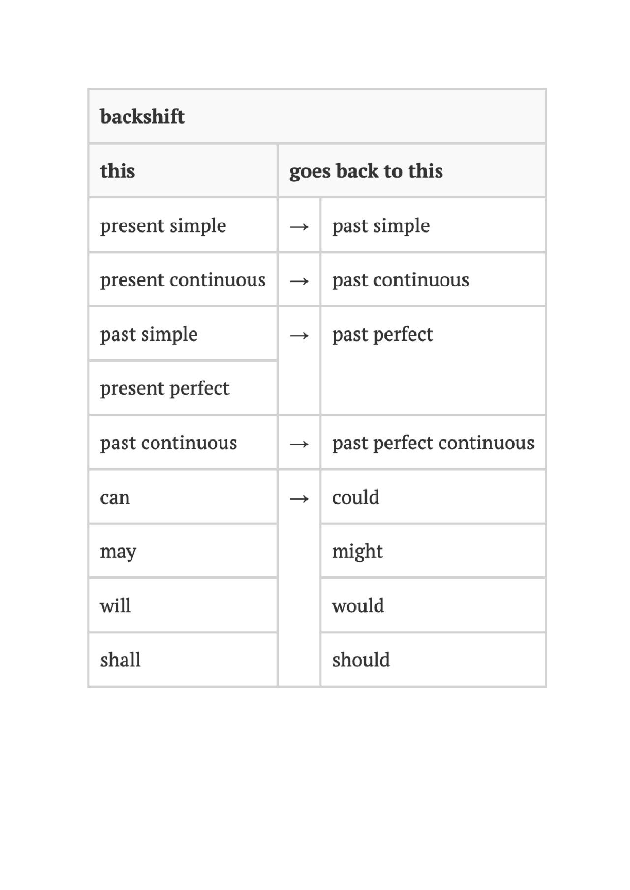 The backshift in reported speech - Docsity