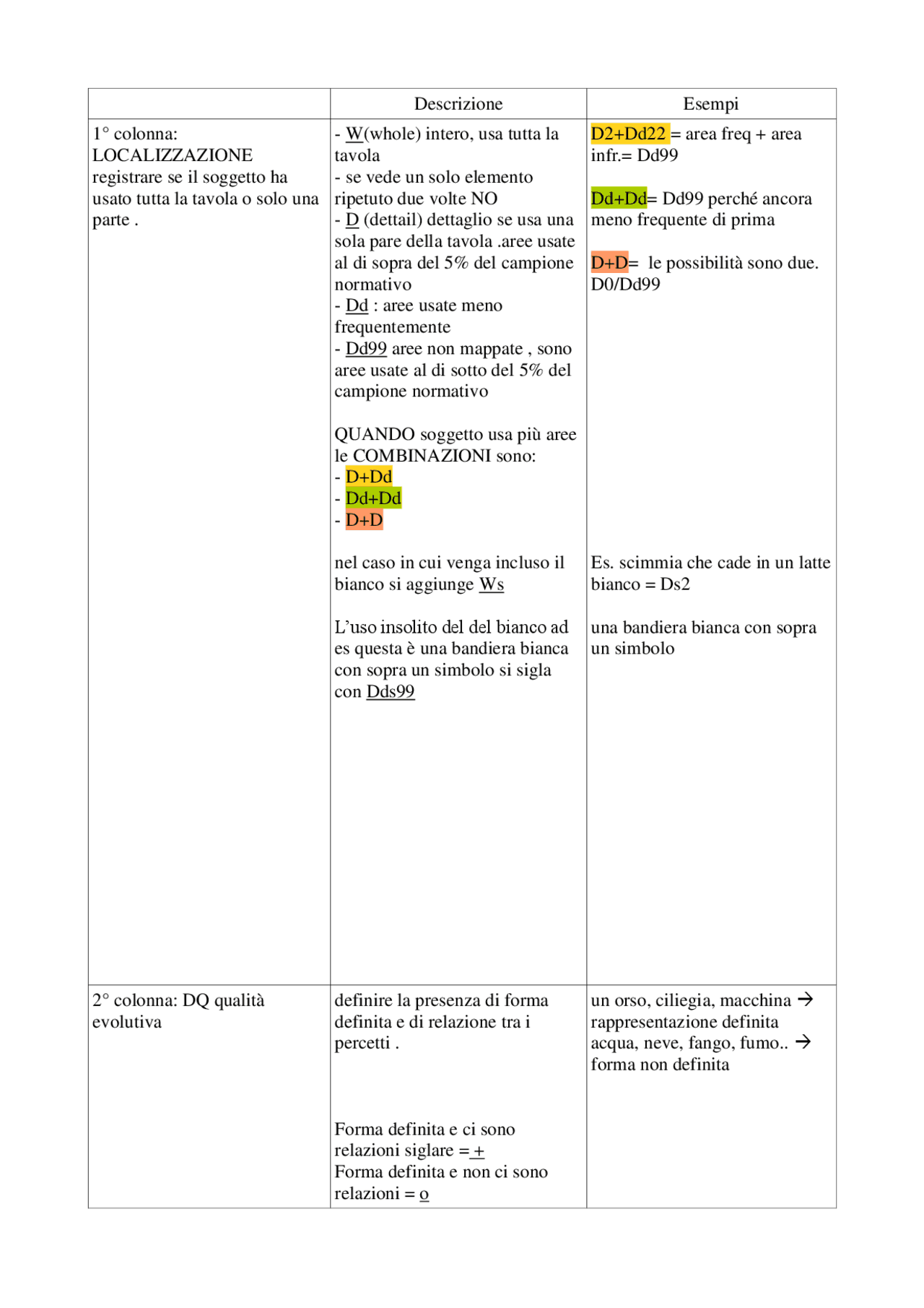Schema per pratica di siglatura Rorshach - Docsity