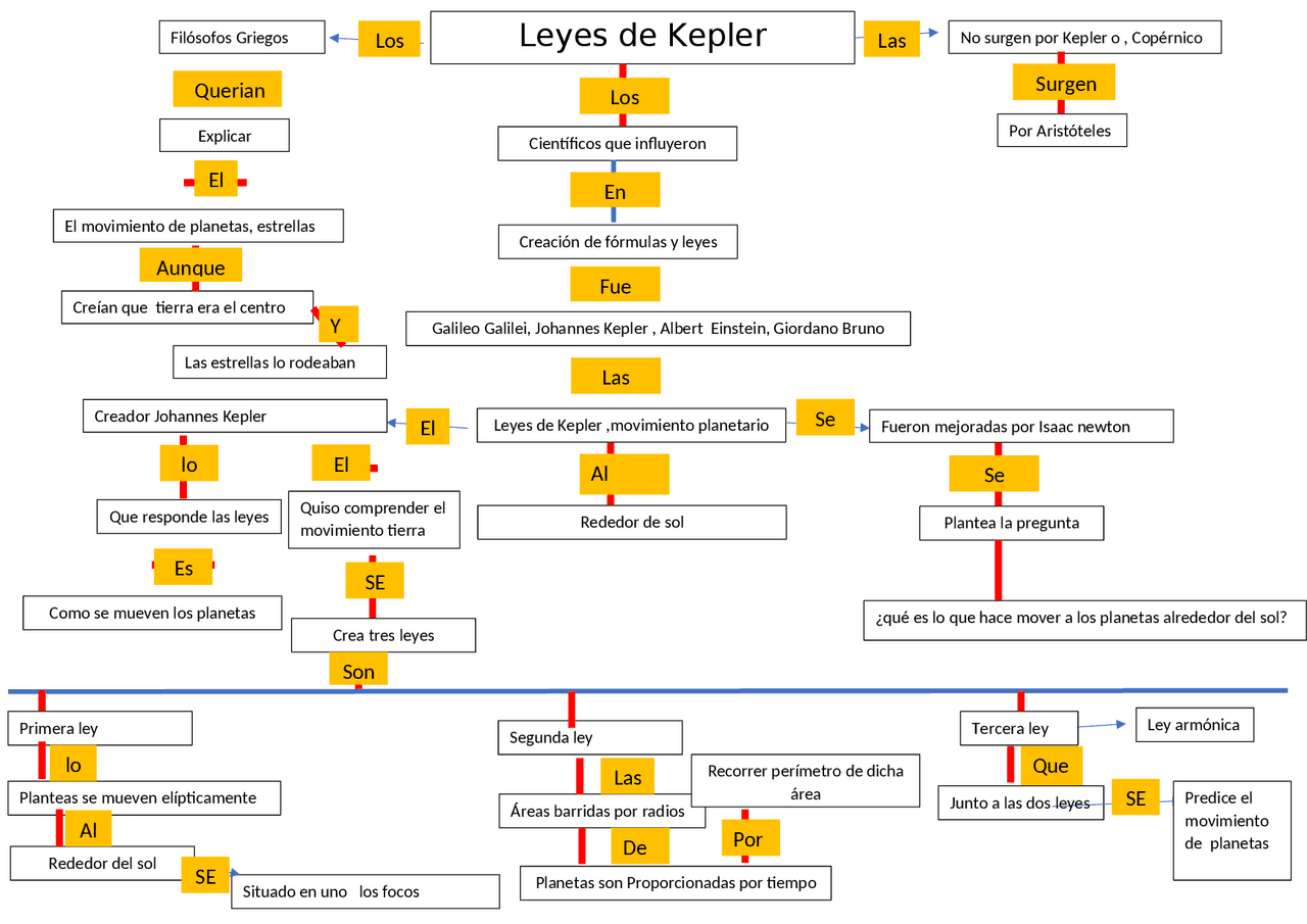 Leyes de Kepler, que es , como se clasifican | Esquemas y mapas