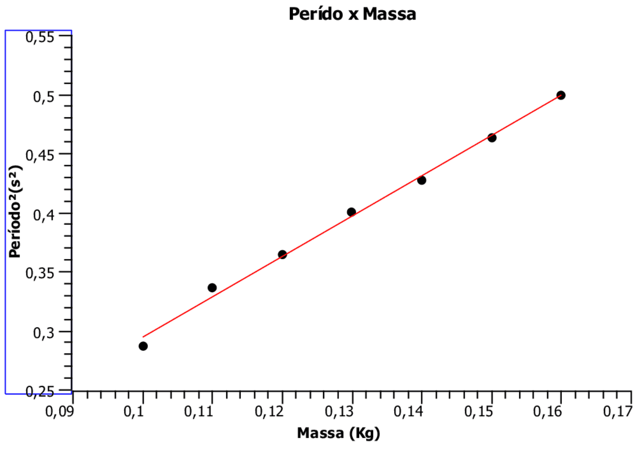 Oscilação de um Sistema Massa-Mola - Docsity