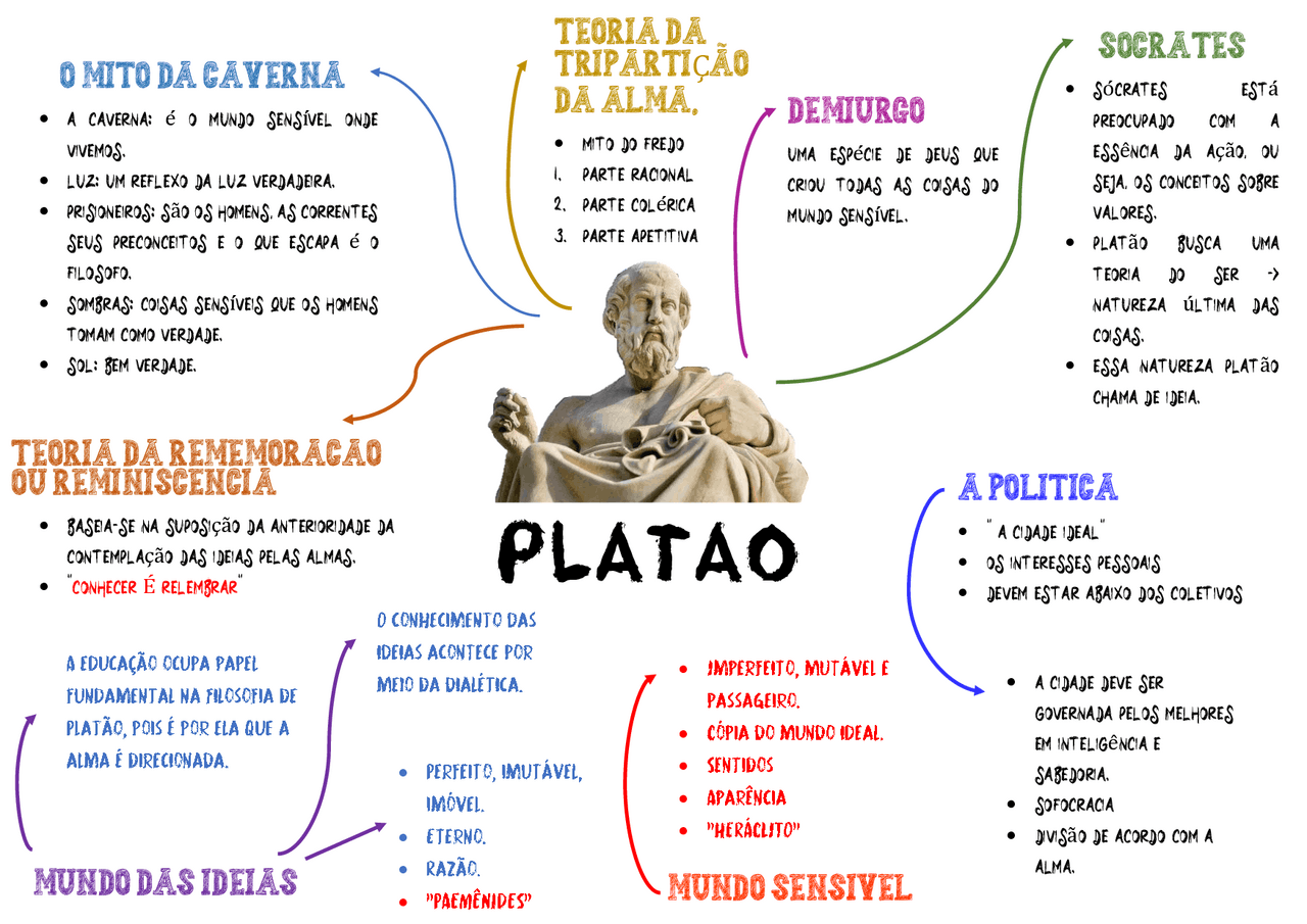 Mapa Mental Sobre Platão - NAZAEDU