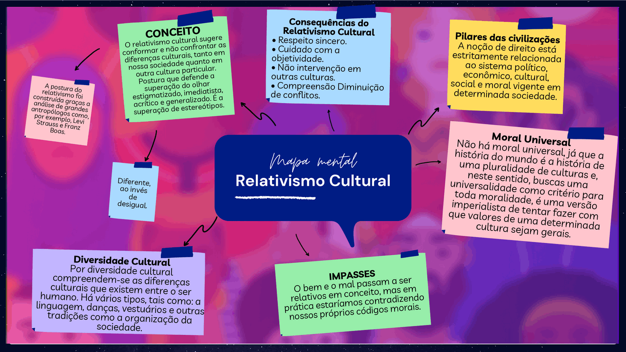 Relativismo Cultural Mapa Mental - ZULEDU