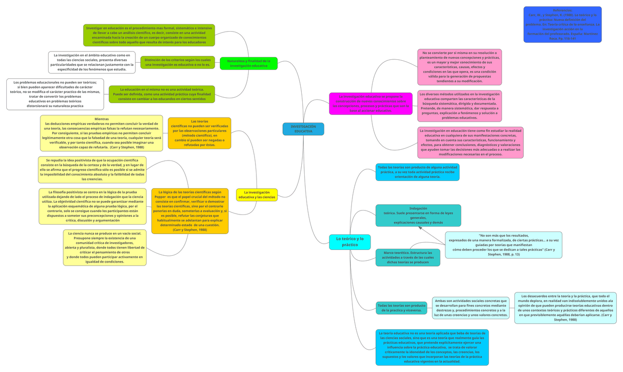 INVESTIGACIÓN EDUCATIVA | Esquemas y mapas conceptuales de Psicología ...