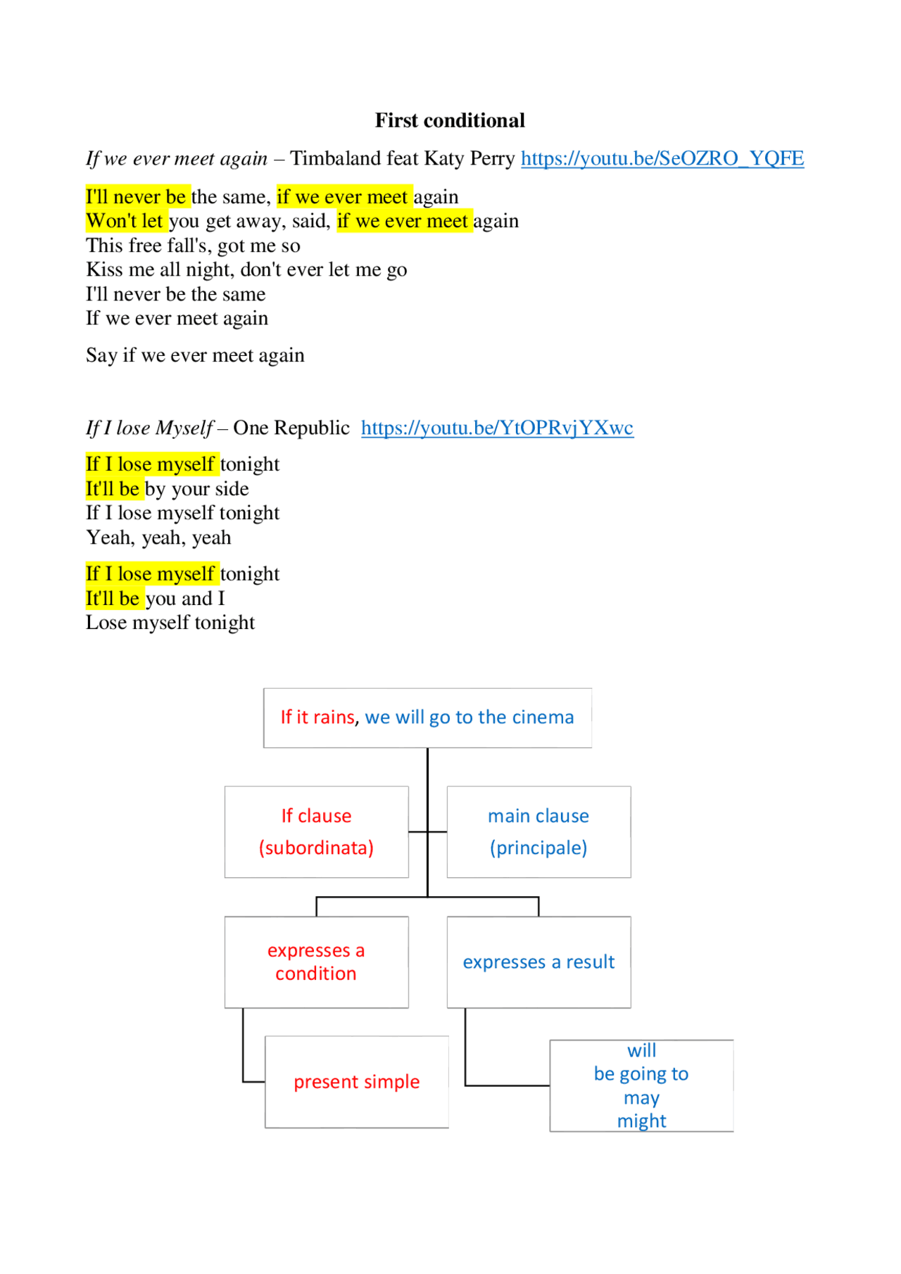 The first conditional | Schemes and Mind Maps of English | Docsity