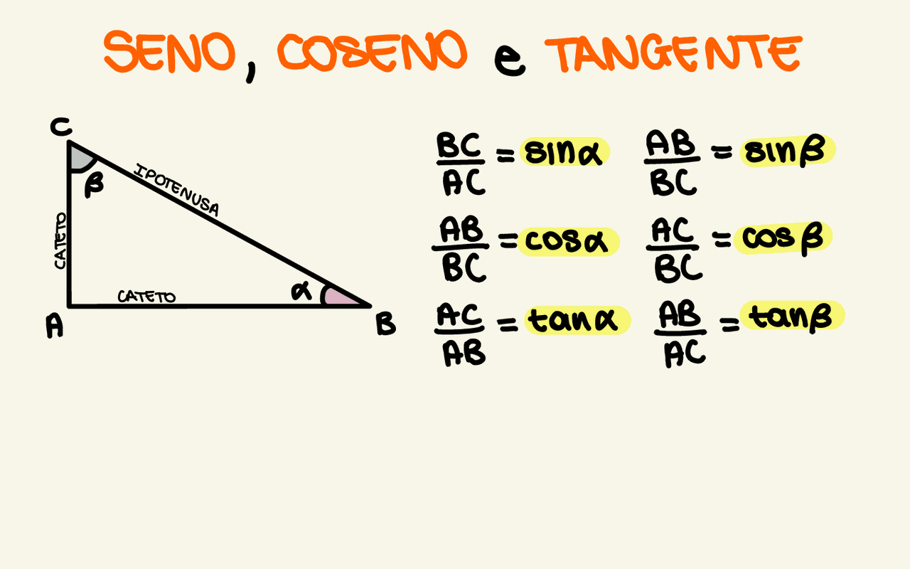Seno E Coseno In Funzione Della Tangente