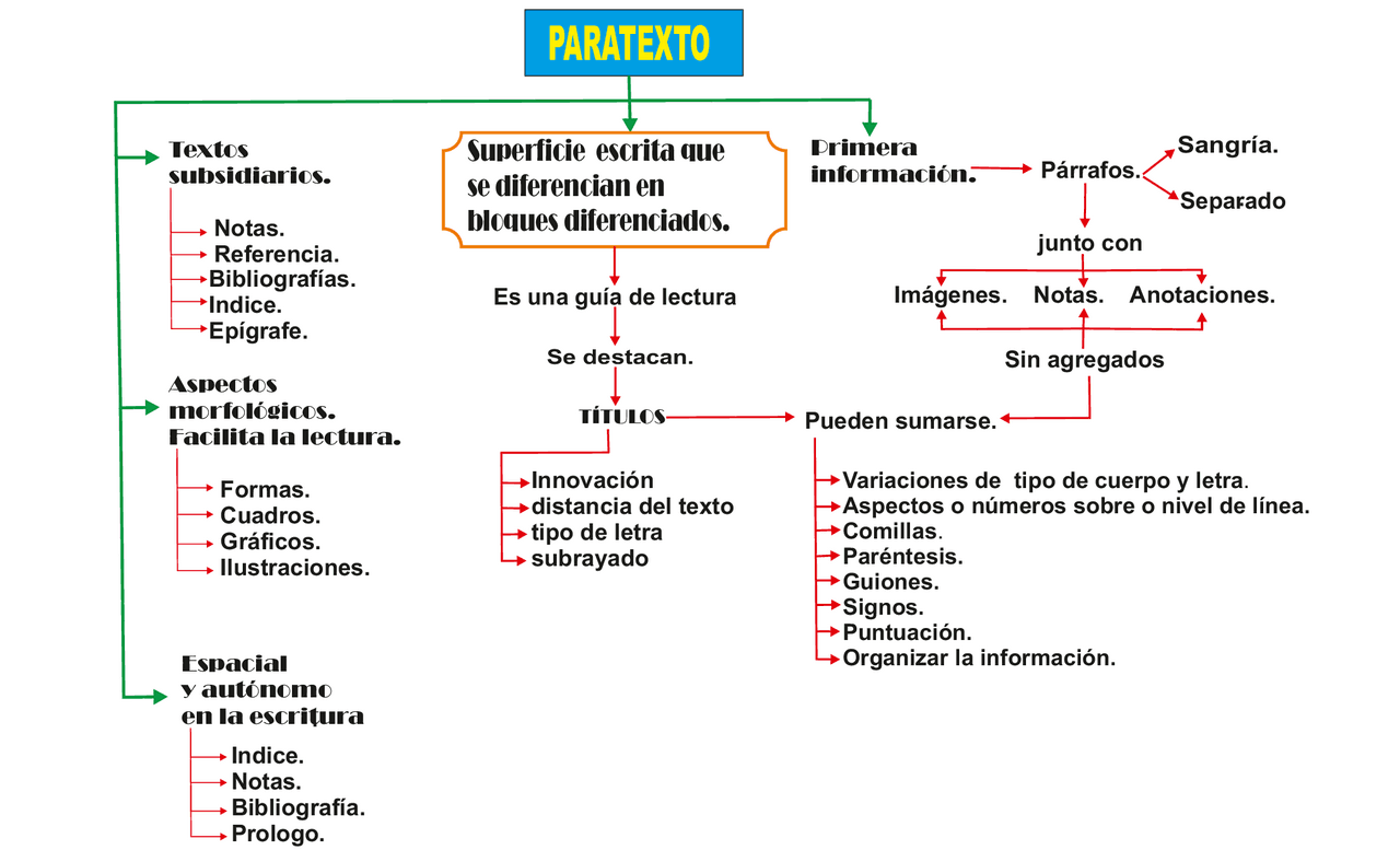RED CONCEPTUAL DEL CAPITULO I DE PARATEXTO MAITE ALVARADO.pdf - Docsity