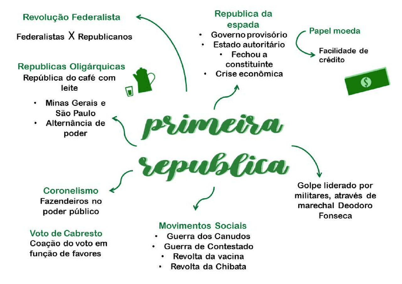 Primeira República - Mapa Mental | Resumos História - Docsity