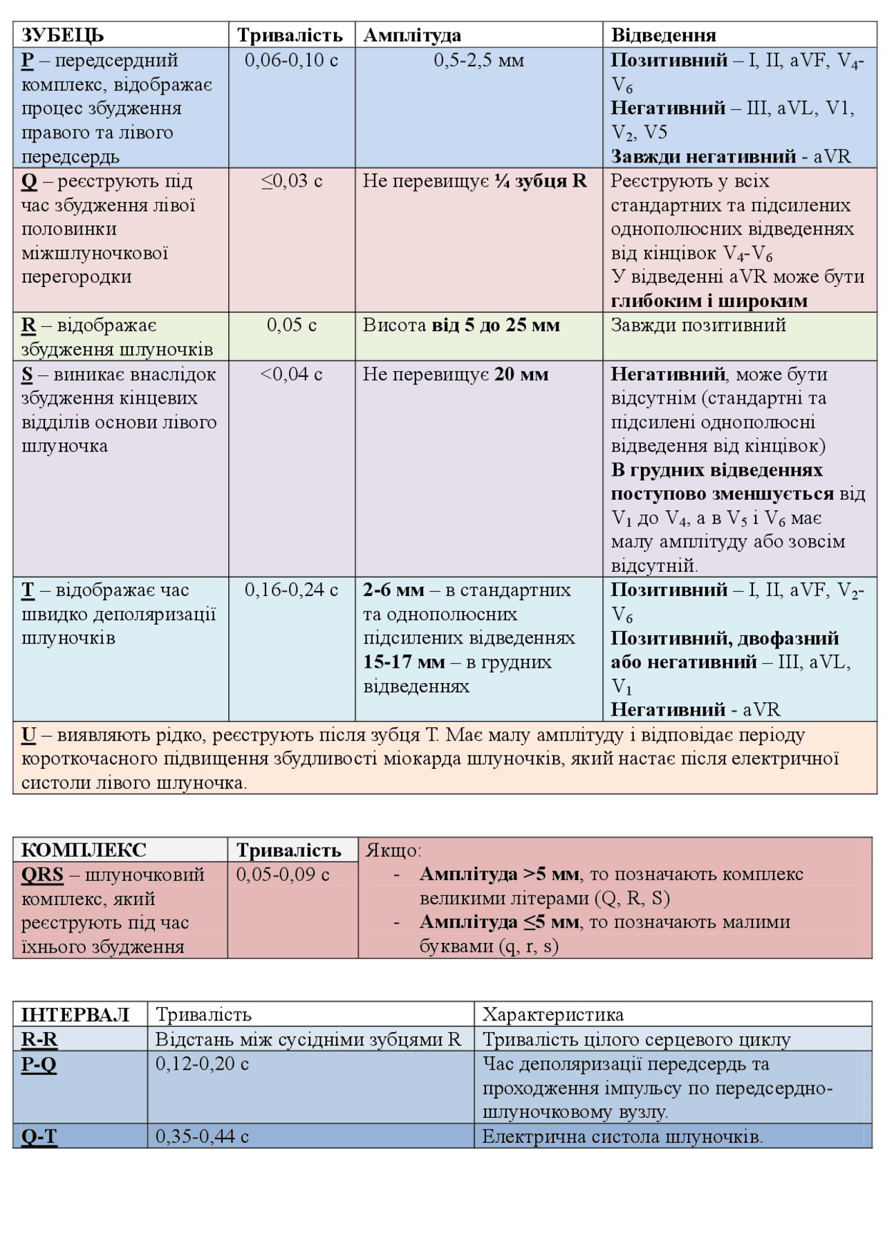 ЕКГ - електрокардіограма шпаргалка - Docsity