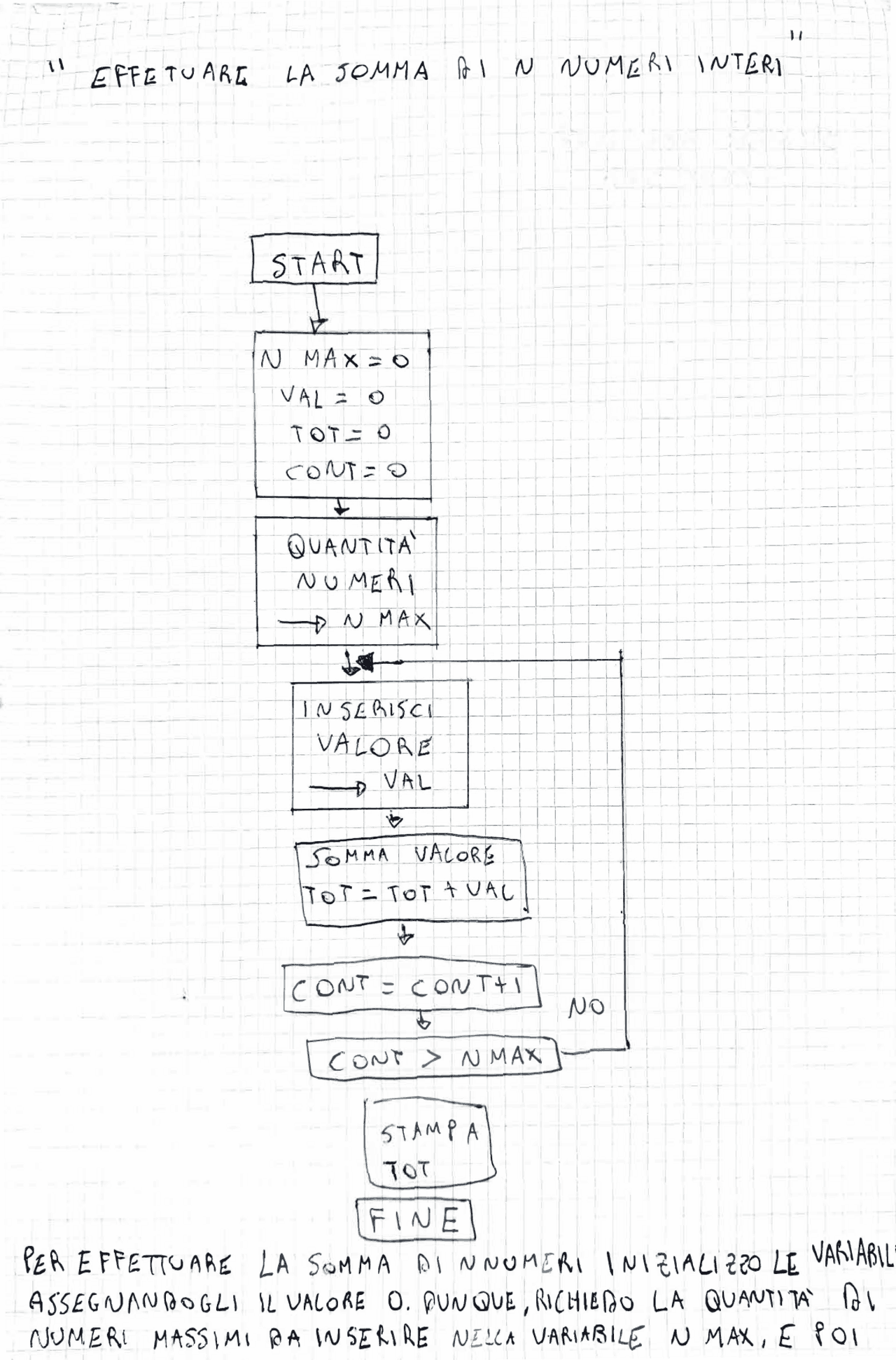 Elaborato 1 algoritmo per effettuare la somma di N numeri - Docsity
