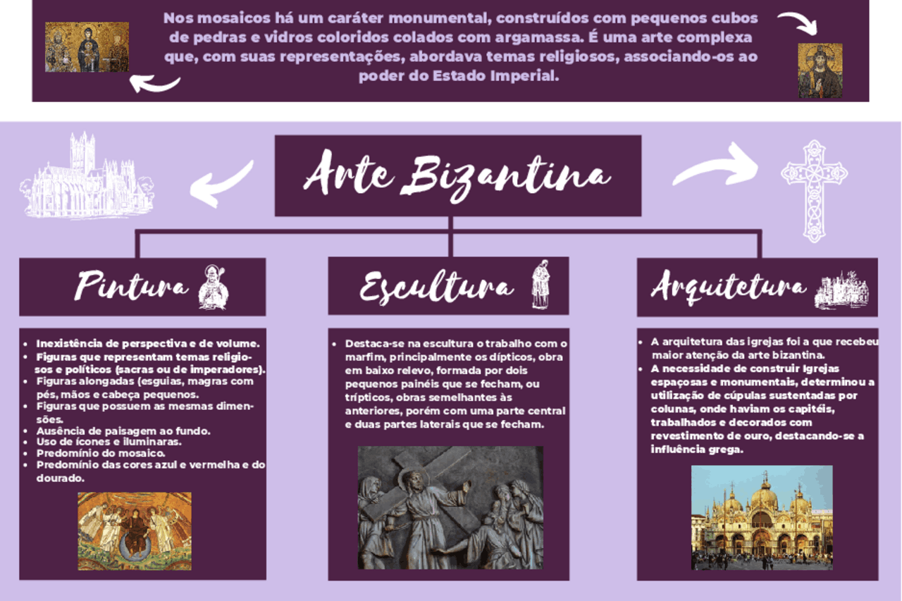 Arte Bizantina Mapa Mental - NAZAEDU