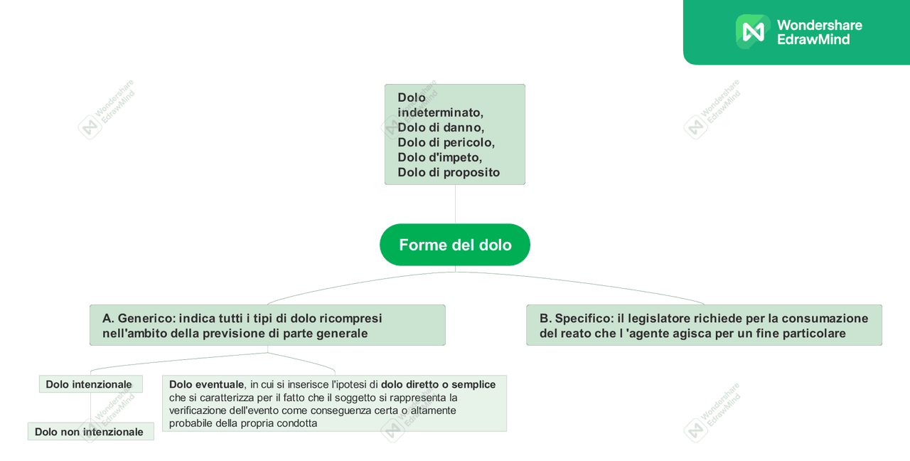 Dolo generico e specifico, forme del dolo - Docsity