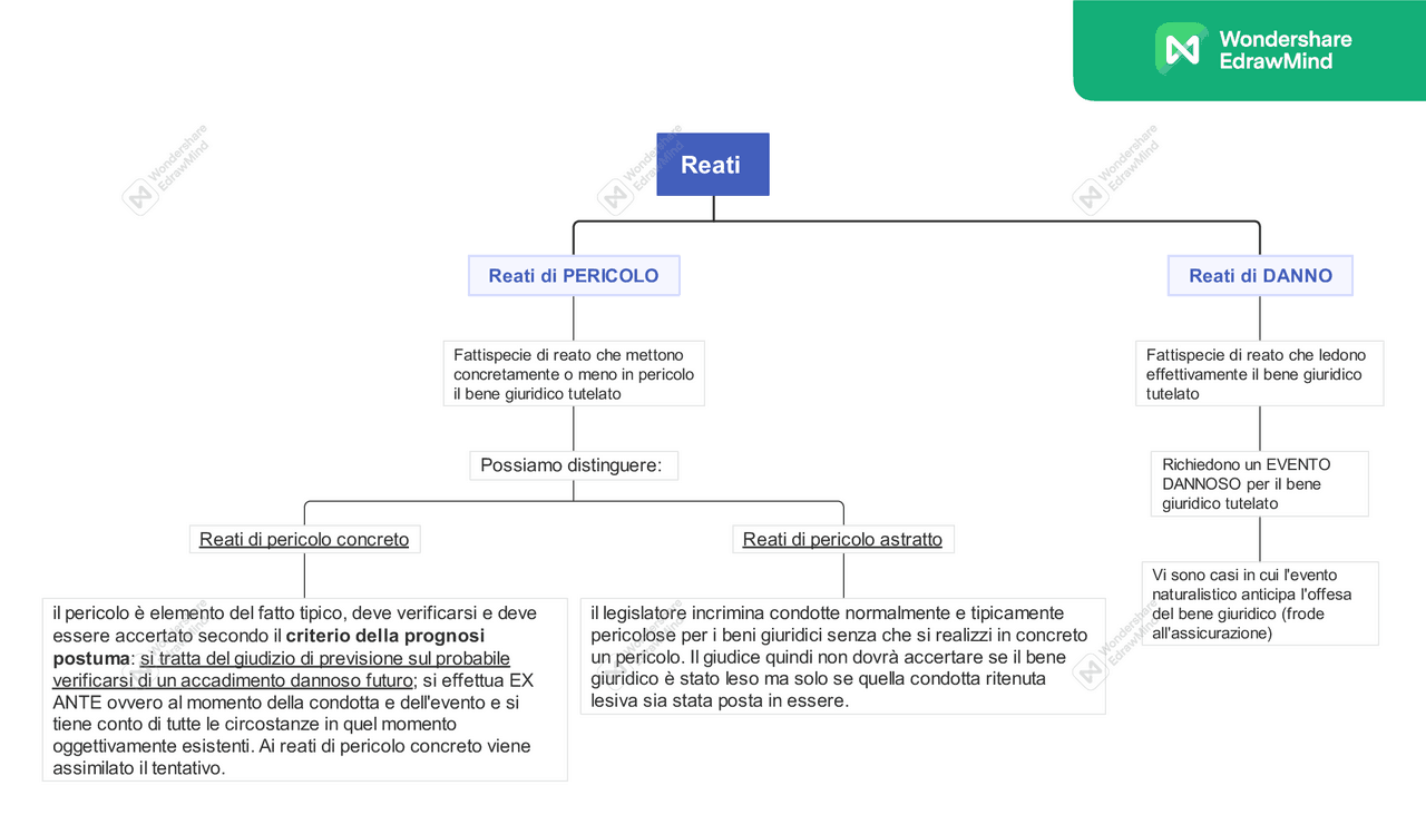 Reati Di Danno E Di Pericolo