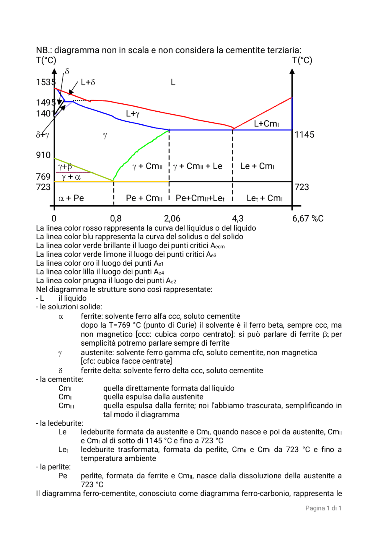 Diagramma ferro carbonio Appunti di Tecnologie di mecaniche, processo