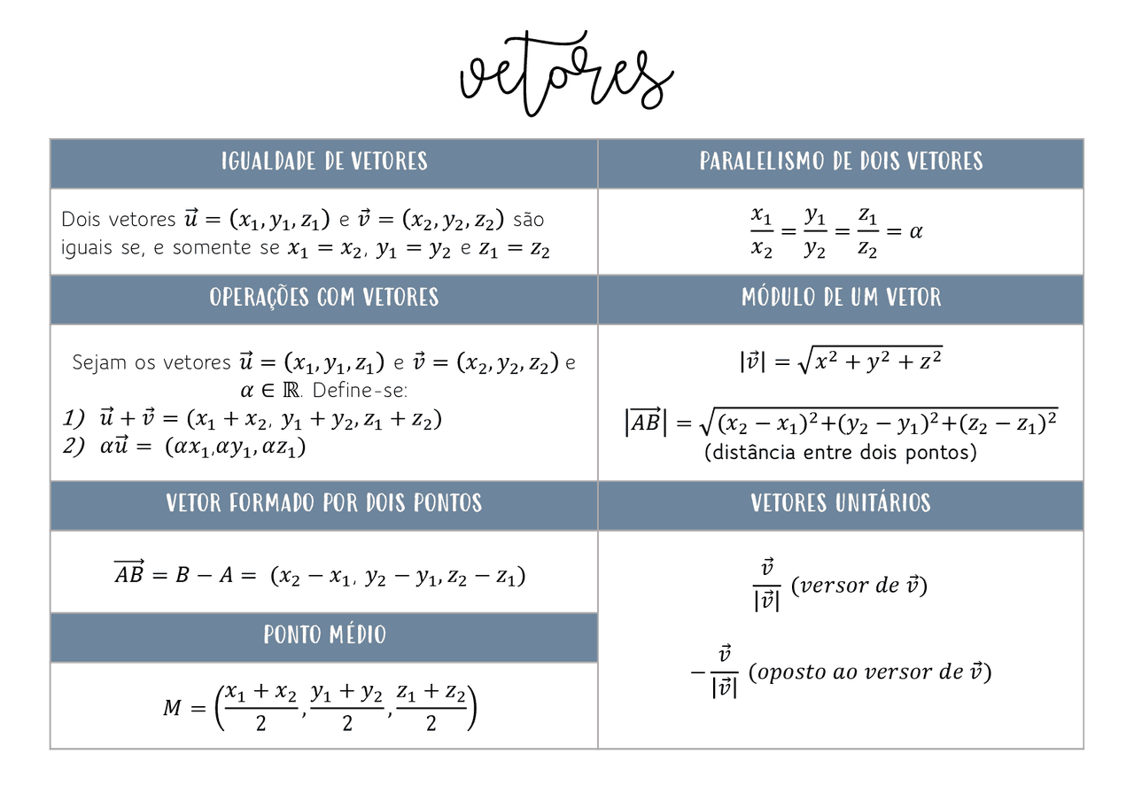 Vetores: Resumo conceitos e fórmulas | Esquemas Geometria Analítica e ...