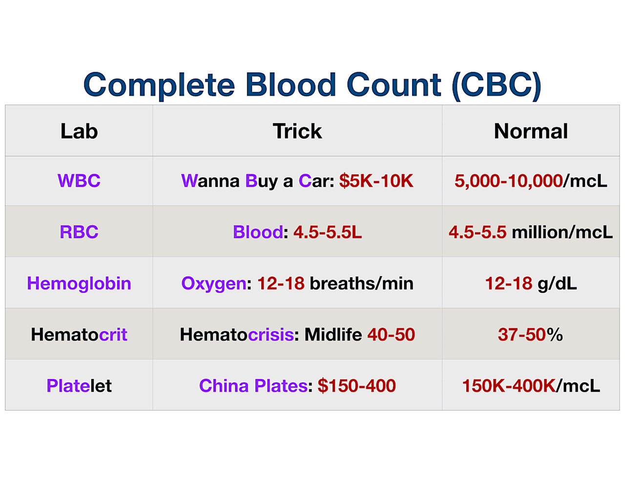 Need to know Lab values - Docsity